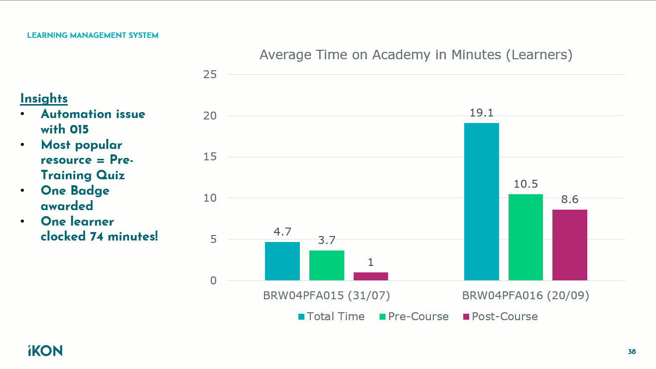 Learner Time Tracking Chart